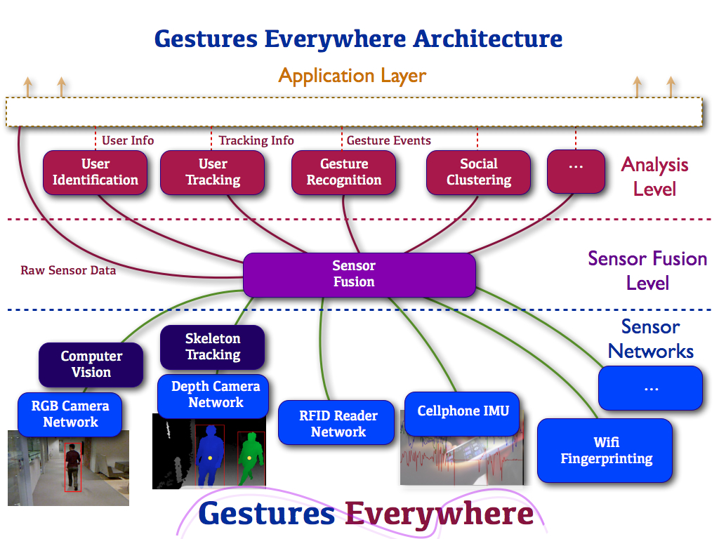 The <b>Gestures Everywhere</b> framework aggregates the real-time data from a wide range of heterogeneous sensors, and provides an abstraction layer through 
		which other ubiquitous applications can request information about an environment or a specific individual.