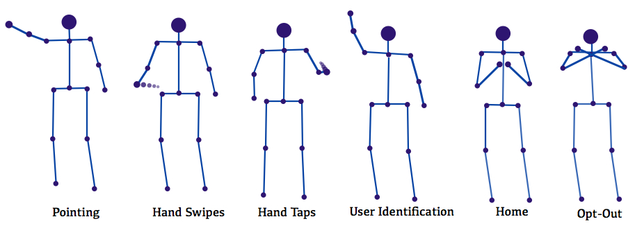 This images shows the <b>Gestures Everywhere</b> gestural vocabulary.  These are the subset of common gestures (such as pointing, swiping, etc.) that can be used
					to control the various displays around the Media Lab.  Users can also dynamically add their own gestures to the list of gestures that the <b>Gestures Everywhere</b> platform should detect.