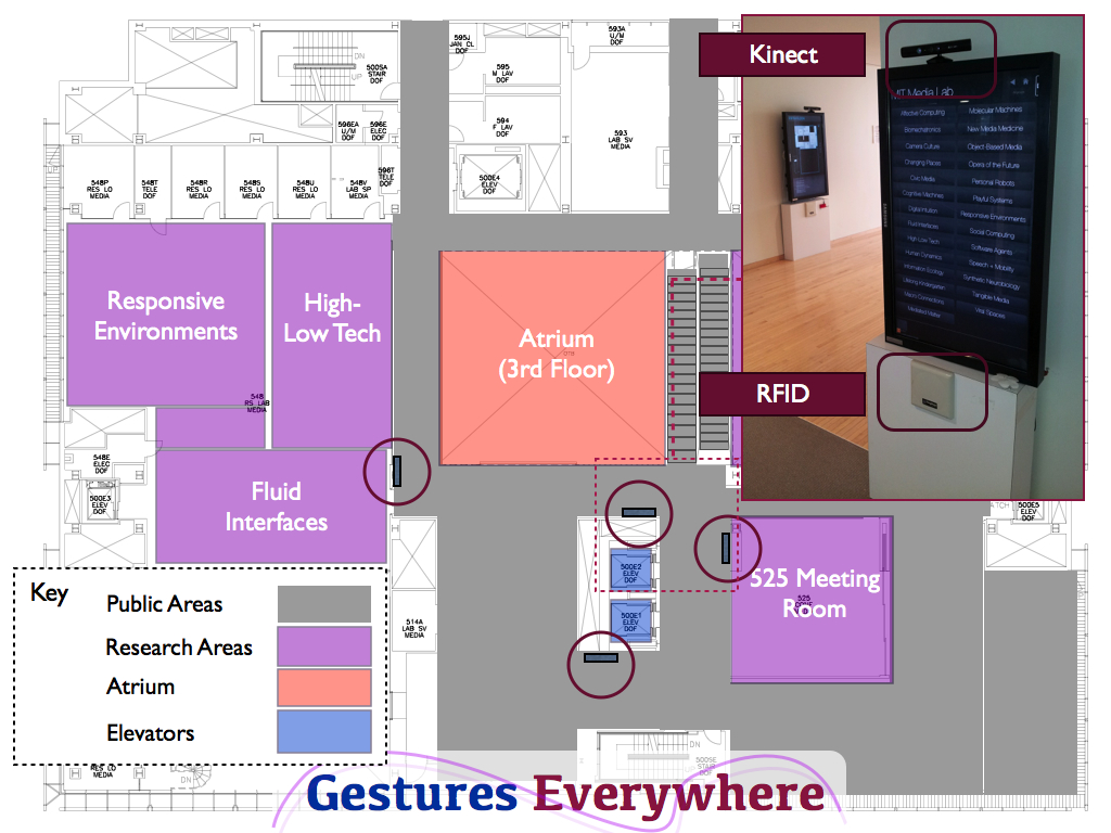 A map of the 5th floor of the MIT Media Lab, showing the location of four displays with sensors.  Each display features an RFID reader, a depth camera, and an RGB camera.  
					The <b>GesturesEverywhere</b> system receives the real-time data from over 25 of the displays located throughout the Media Lab.